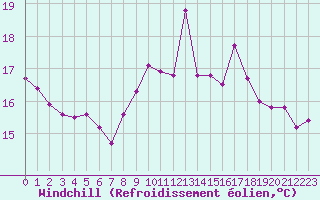 Courbe du refroidissement olien pour Saint-Michel-Mont-Mercure (85)