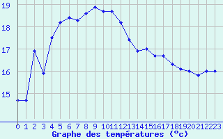 Courbe de tempratures pour Pertuis - Grand Cros (84)