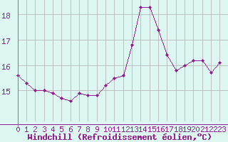 Courbe du refroidissement olien pour Angers-Beaucouz (49)