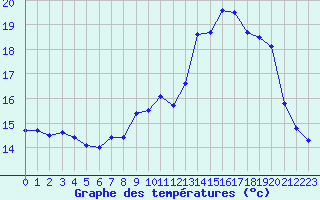 Courbe de tempratures pour Dijon / Longvic (21)