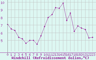 Courbe du refroidissement olien pour Tour-en-Sologne (41)