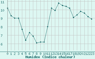 Courbe de l'humidex pour Lannion (22)