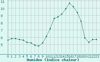 Courbe de l'humidex pour Sandillon (45)