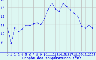 Courbe de tempratures pour Nmes - Garons (30)