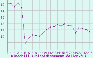 Courbe du refroidissement olien pour Saint-Etienne (42)
