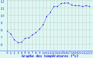 Courbe de tempratures pour Coulommes-et-Marqueny (08)