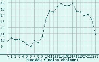 Courbe de l'humidex pour Nice (06)