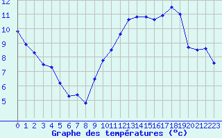 Courbe de tempratures pour Dolembreux (Be)