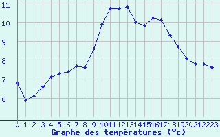 Courbe de tempratures pour Trgueux (22)