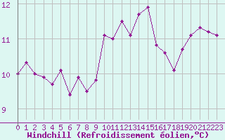 Courbe du refroidissement olien pour Courcouronnes (91)