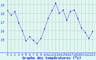 Courbe de tempratures pour Roujan (34)