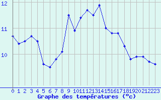 Courbe de tempratures pour Colmar (68)