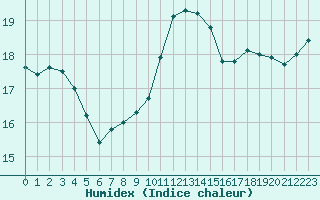 Courbe de l'humidex pour Lamballe (22)