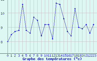 Courbe de tempratures pour Cap Gris-Nez (62)