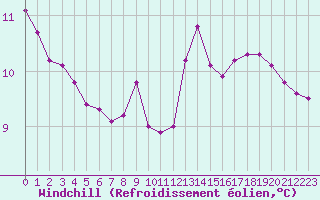 Courbe du refroidissement olien pour Saint-Maximin-la-Sainte-Baume (83)