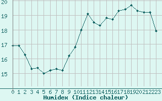 Courbe de l'humidex pour Ile de Groix (56)