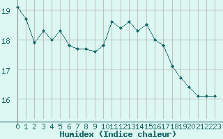 Courbe de l'humidex pour Boulogne (62)