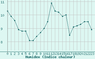 Courbe de l'humidex pour Villacoublay (78)