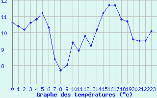 Courbe de tempratures pour La Rochelle - Aerodrome (17)
