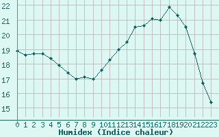 Courbe de l'humidex pour Bordeaux (33)