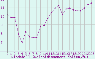 Courbe du refroidissement olien pour Bouligny (55)