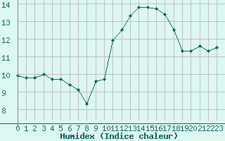 Courbe de l'humidex pour Als (30)