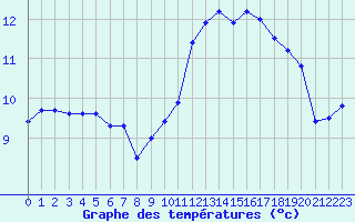 Courbe de tempratures pour Quimper (29)