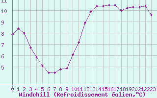Courbe du refroidissement olien pour Baye (51)