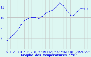 Courbe de tempratures pour Saclas (91)