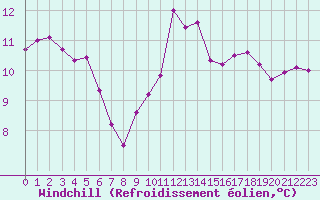 Courbe du refroidissement olien pour Metz-Nancy-Lorraine (57)