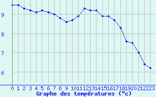 Courbe de tempratures pour Croisette (62)