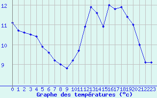 Courbe de tempratures pour Samatan (32)