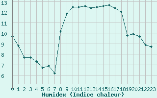 Courbe de l'humidex pour La Beaume (05)