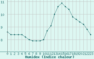 Courbe de l'humidex pour Petiville (76)