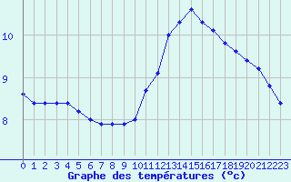 Courbe de tempratures pour Petiville (76)