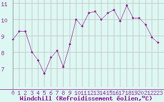 Courbe du refroidissement olien pour Bziers-Centre (34)