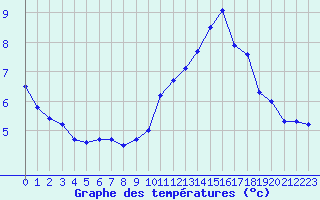 Courbe de tempratures pour Ile de Groix (56)