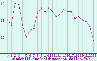 Courbe du refroidissement olien pour Chatelus-Malvaleix (23)