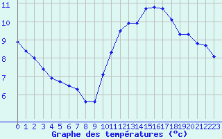 Courbe de tempratures pour La Rochelle - Le Bout Blanc (17)
