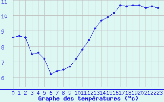 Courbe de tempratures pour Metz (57)
