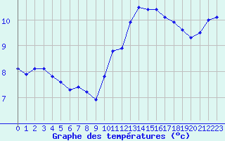 Courbe de tempratures pour Guret (23)