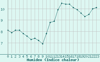 Courbe de l'humidex pour Guret (23)