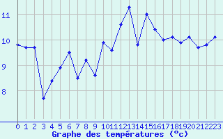 Courbe de tempratures pour Lannion (22)