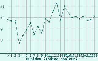 Courbe de l'humidex pour Lannion (22)