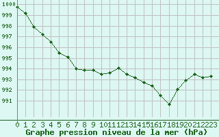 Courbe de la pression atmosphrique pour Dax (40)