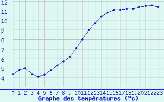 Courbe de tempratures pour Boulaide (Lux)