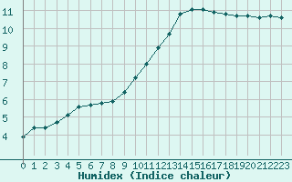 Courbe de l'humidex pour Trappes (78)