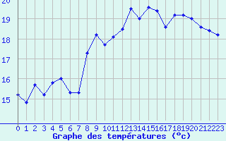 Courbe de tempratures pour La Rochelle - Aerodrome (17)