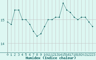 Courbe de l'humidex pour Brest (29)