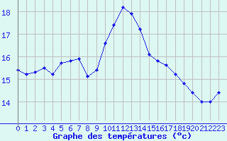 Courbe de tempratures pour Berson (33)